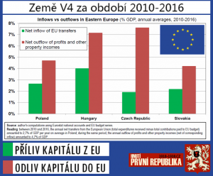 odliv kapitálu z České republiky do Evropské unie