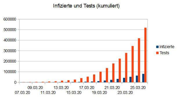 Rostoucí počet testů nalézá poměrný počet infekcí, poměr zůstává konstantní, mluví proti probíhající virové epidemii (Dr. Richard Capek, data z USA)