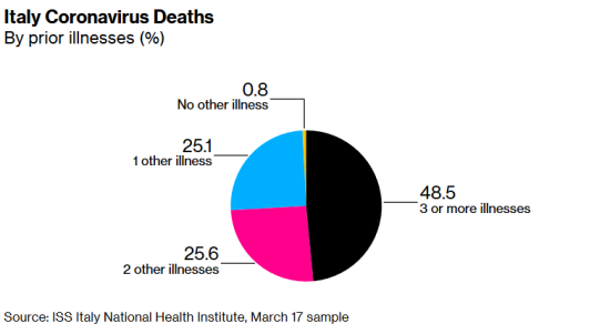 Již existující nemoci u zemřelých s pozitivním testem v Itálii (ISS / Bloomberg)černá: 3 a více nemocí, růžová: 2 nemoci, modrá: 1 nemoc, žlutá: žádná jiná nemoc