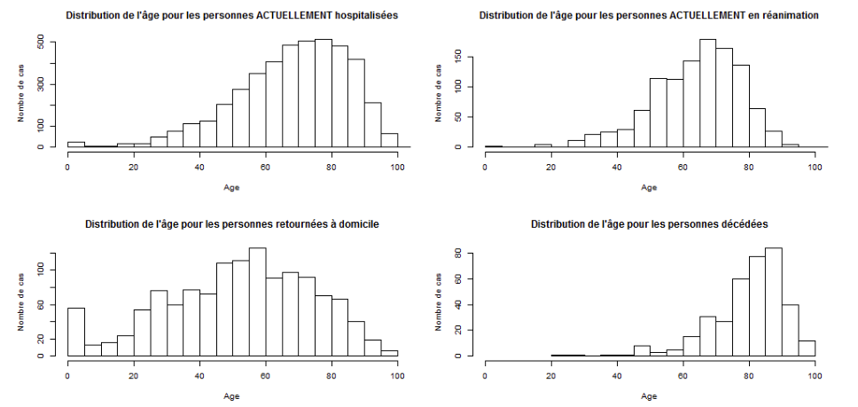 Věkové rozdělení hospitalizovaných pacientů (vlevo nahoře), pacientů s intenzivní péčí (vpravo nahoře), pacientů doma (vlevo dole) a zesnulých (vpravo dole). Zdroj: SPF / 24. března 2020