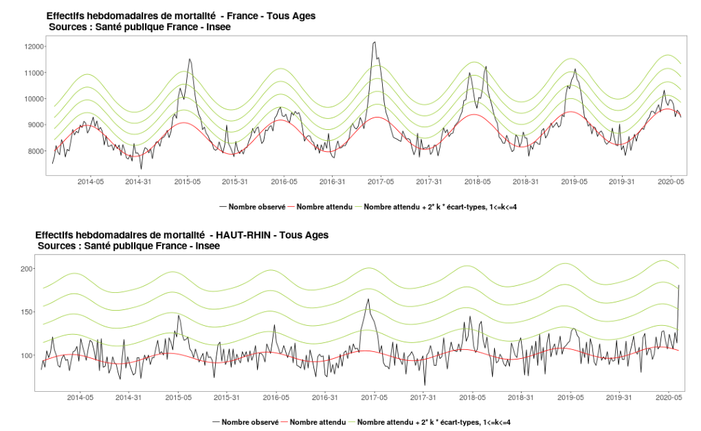 Francie: Celková úmrtnost na vnitrostátní úrovni (nahoře) a v těžce zasaženém departementu Haut-Rhin (dole)(SPF / 15. března 2020)