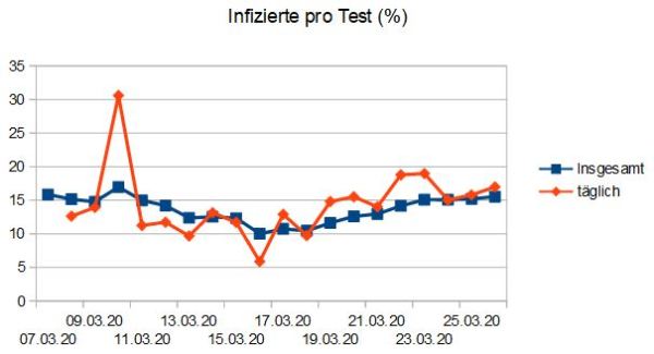 Rostoucí počet testů nalézá poměrný počet infekcí, poměr zůstává konstantní, mluví proti probíhající virové epidemii (Dr. Richard Capek, data z USA)