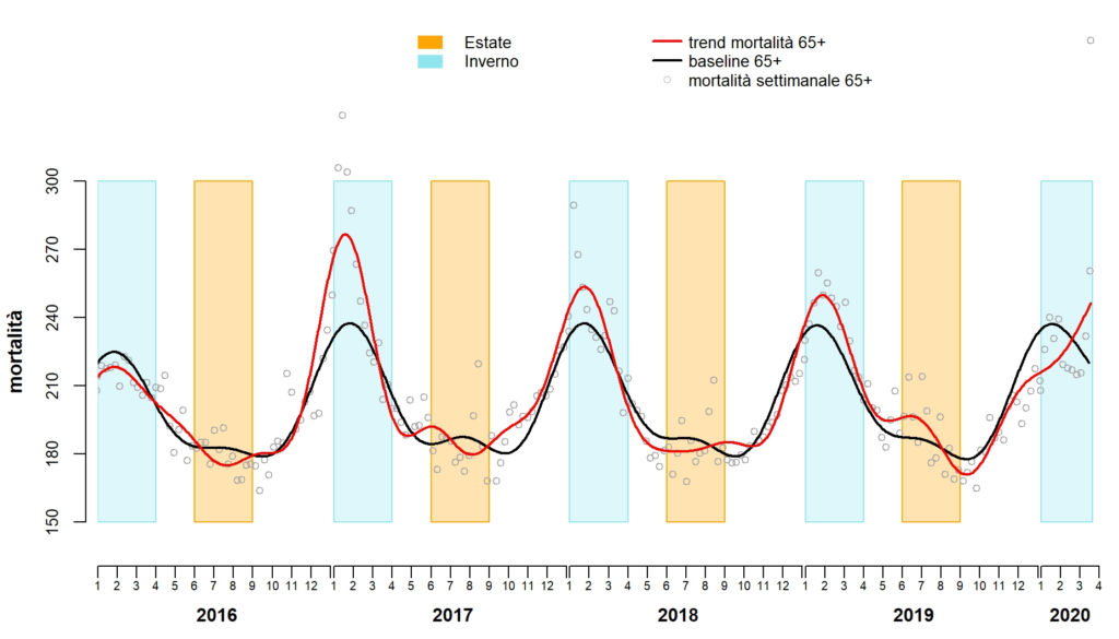 Itálie: Celková úmrtnost 65+ let (červená čára) (MdS / 14. března 2020)