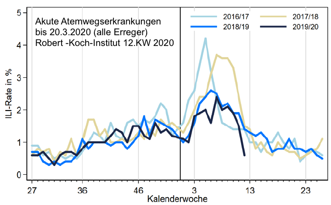 Německo: Snižování chřipkových chorob (20. března 2020, RKI)