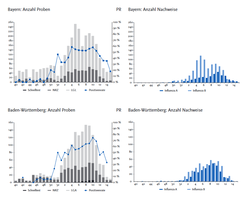 Vlevo: Počet vzorků a pozitivní rychlost; vpravo: počet detekcí (RKI, 2017)