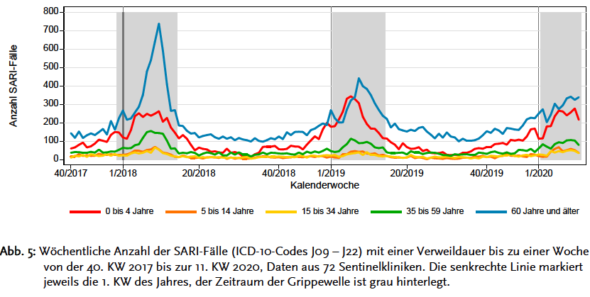 Německo: Snižování chřipkových chorob (20. března 2020, RKI)