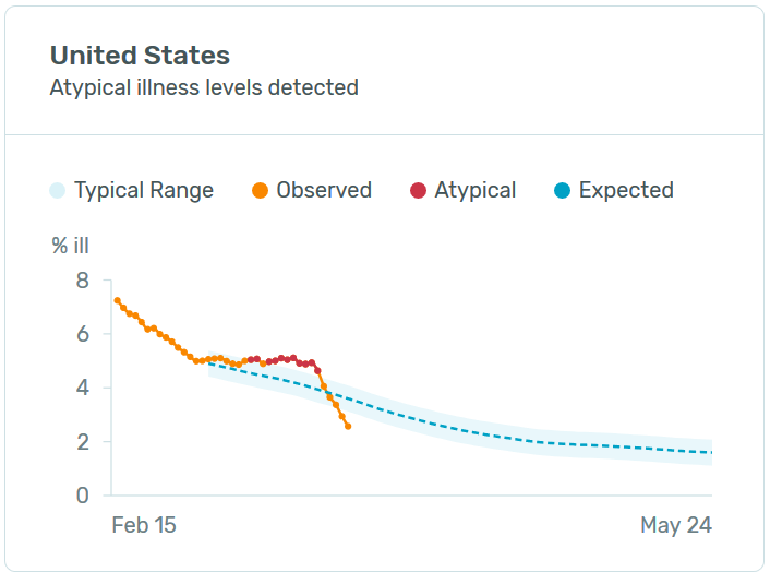 USA: Ústup chřipkových nemocí (25. března 2020, KINSA)