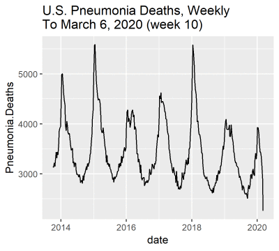 USA: Úmrtí na zápal plic za týden (CDC / McIntyre)