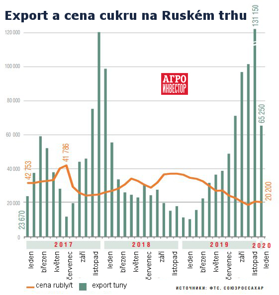 Vývoz cukru z Ruska graf objemu a cen