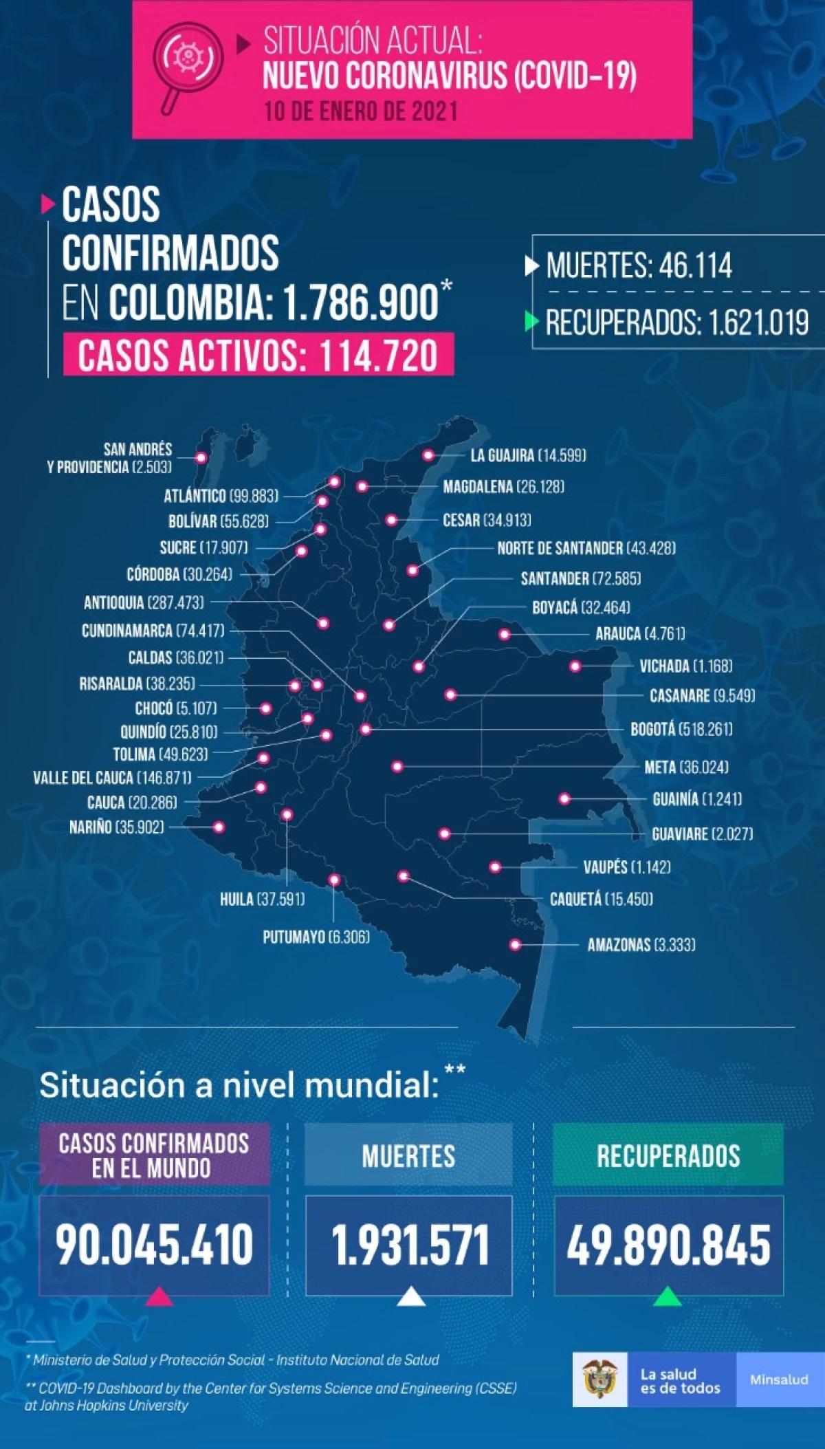 Bogotá zaregistrovala 4294 nových případů koronaviru, již jich je 518 261