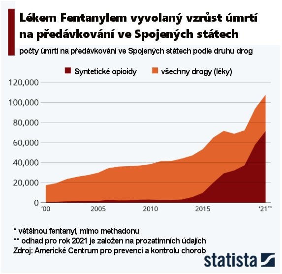 Drogou Fentanylem vyvolaný vzrůst úmrtí na předávkování ve Spojených státech Amerických