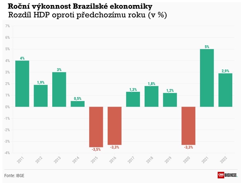 roční výkonnost Brazilské ekonomiky